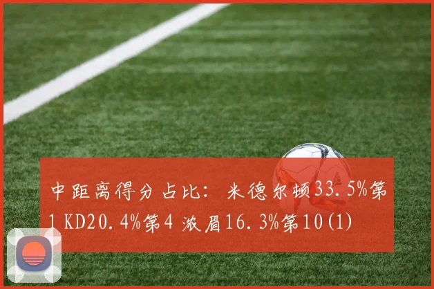中距离得分占比：米德尔顿33.5%第1 KD20.4%第4 浓眉16.3%第10(1)